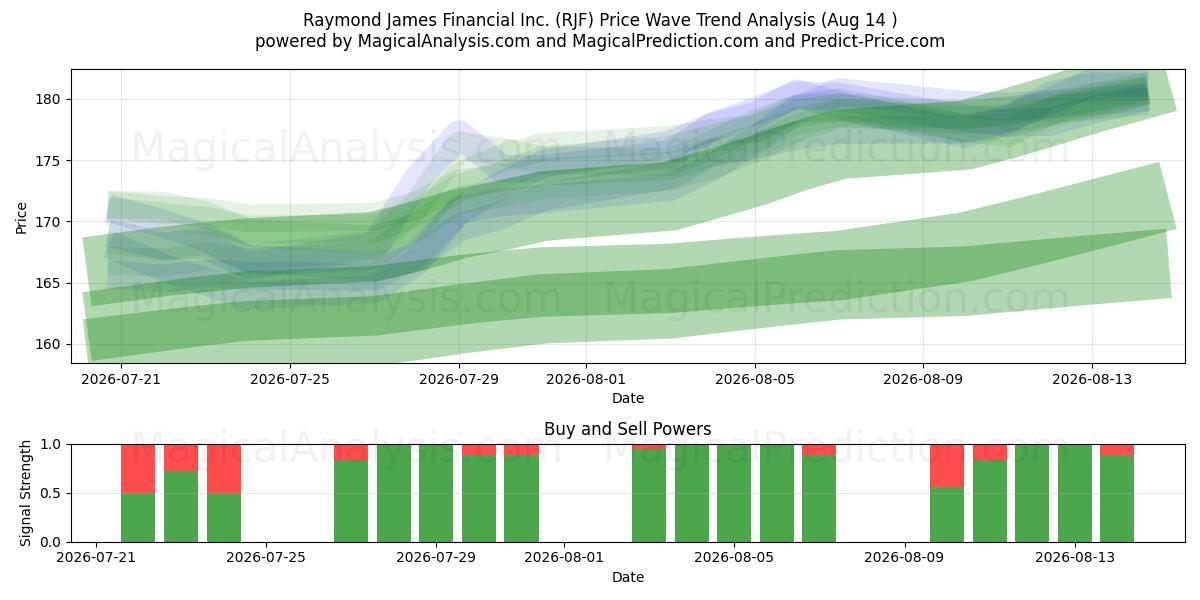  Raymond James Financial Inc. (RJF) Support and Resistance area (13 Aug) 