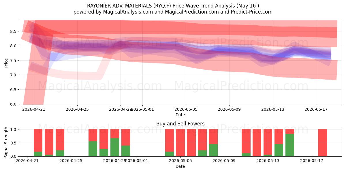  RAYONIER ADV. MATERIALS (RYQ.F) Support and Resistance area (15 May) 