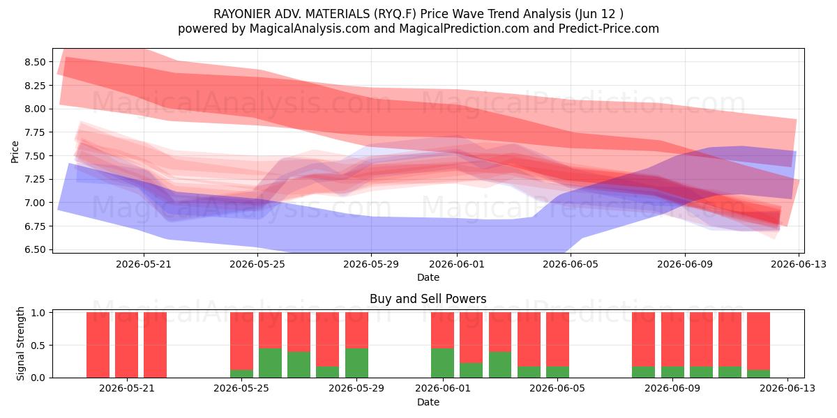  RAYONIER ADV. MATERIALS (RYQ.F) Support and Resistance area (11 Jun) 