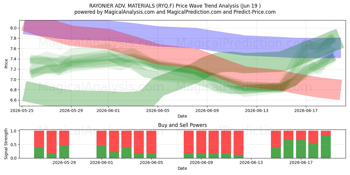  RAYONIER ADV. MATERIALS (RYQ.F) Support and Resistance area (18 Jun) 