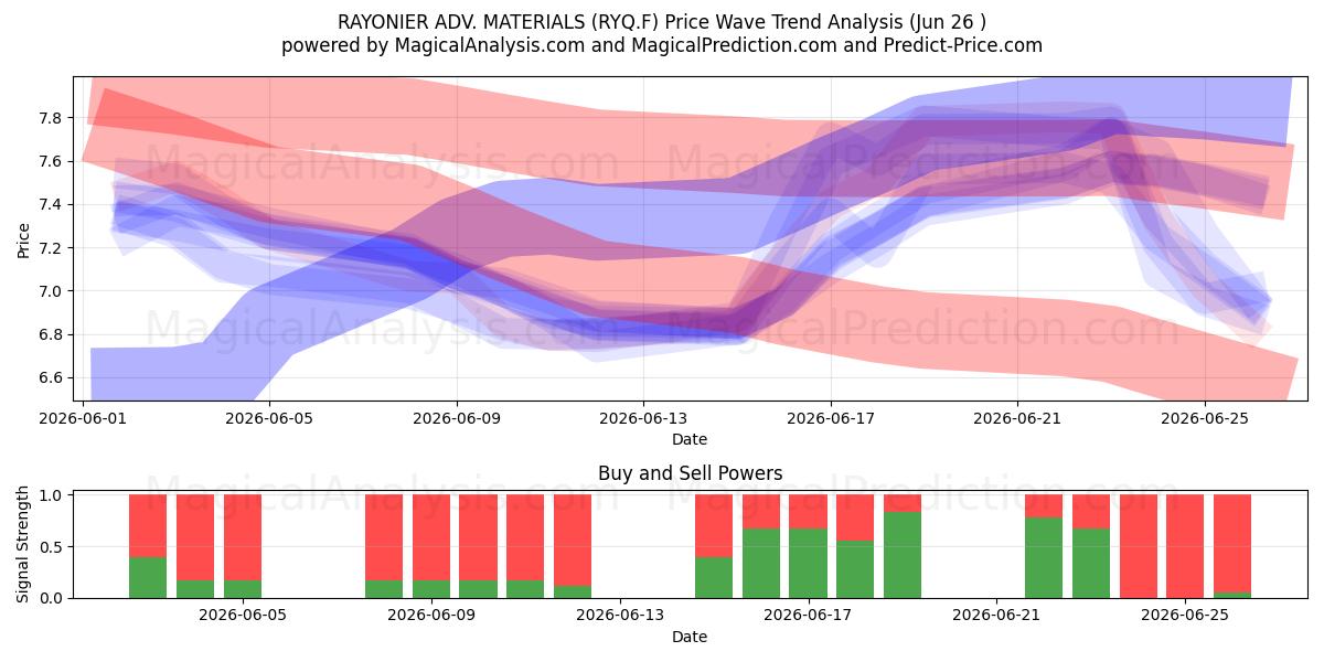  RAYONIER ADV. MATERIALS (RYQ.F) Support and Resistance area (25 Jun) 