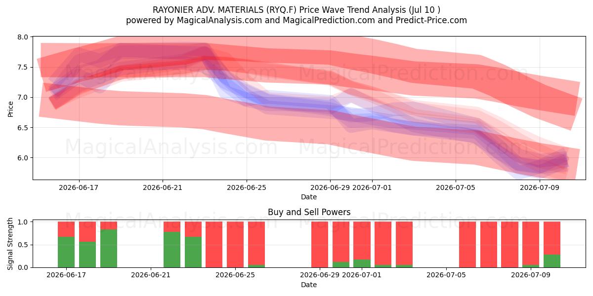 RAYONIER ADV. MATERIALS (RYQ.F) Support and Resistance area (09 Jul) 