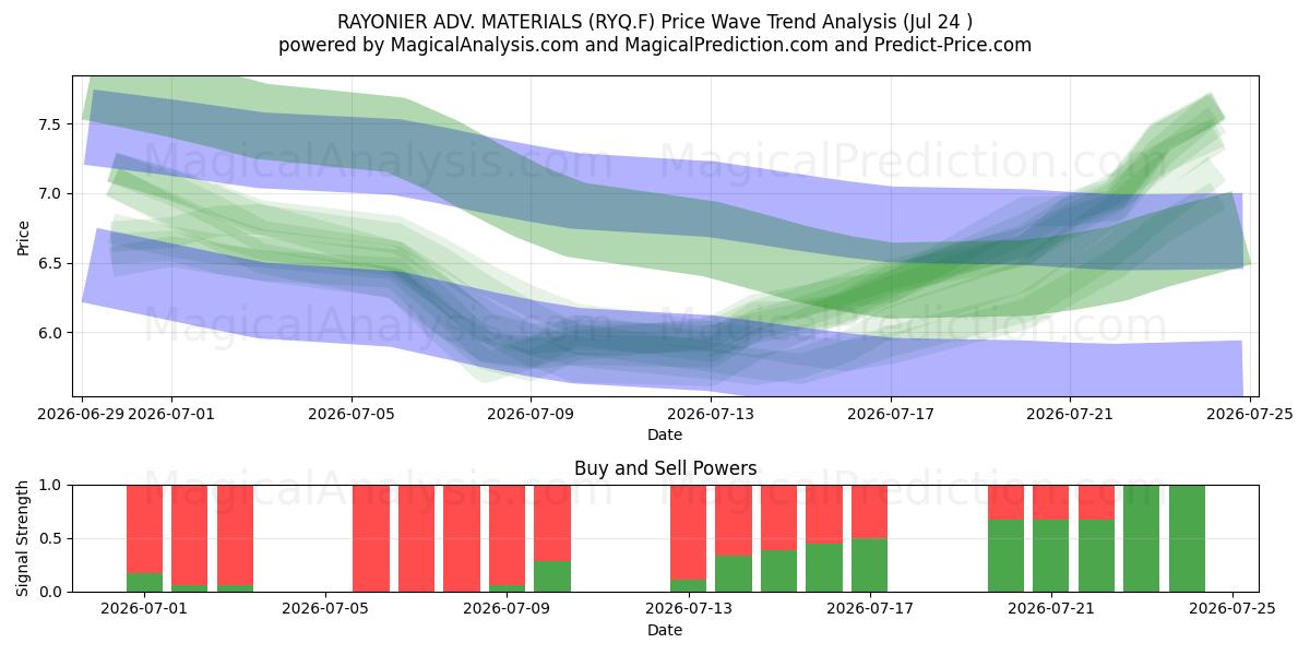  RAYONIER ADV. MATERIALS (RYQ.F) Support and Resistance area (23 Jul) 