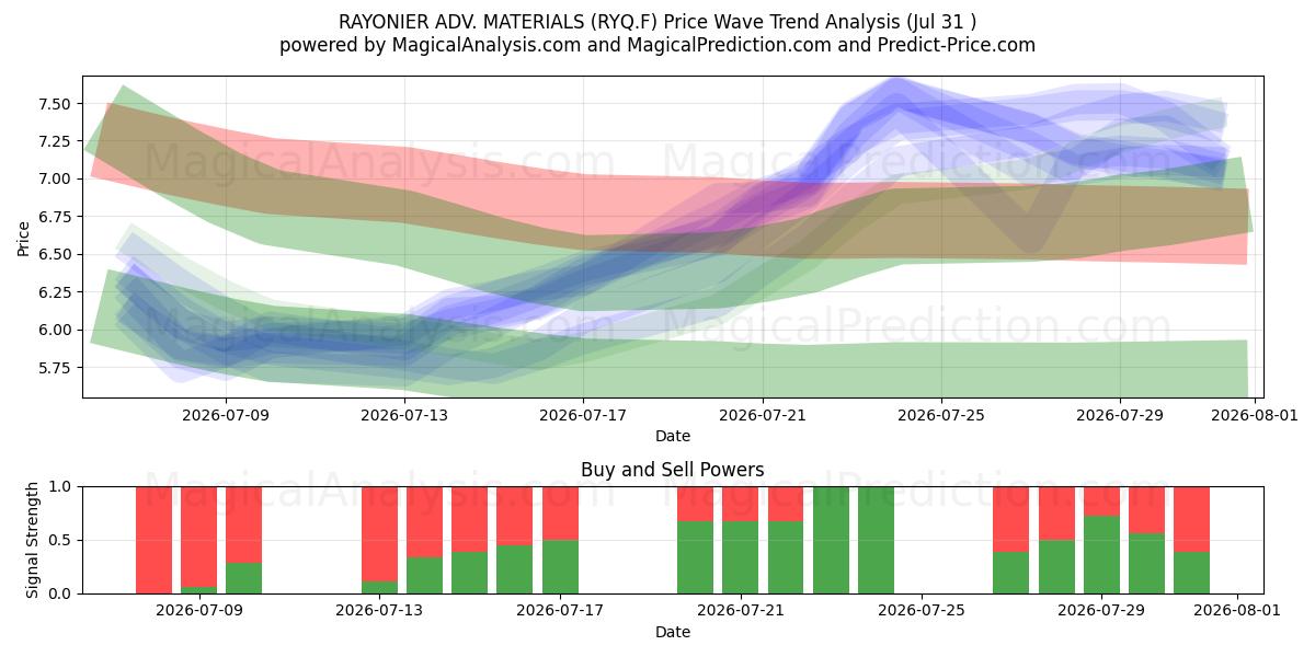  RAYONIER ADV. MATERIALS (RYQ.F) Support and Resistance area (30 Jul) 