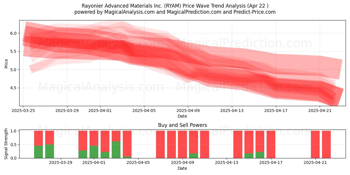  Rayonier Advanced Materials Inc. (RYAM) Support and Resistance area (22 Apr) 