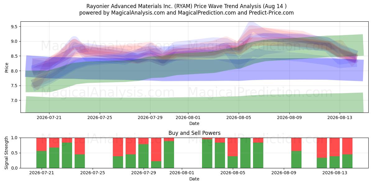  Rayonier Advanced Materials Inc. (RYAM) Support and Resistance area (13 Aug) 