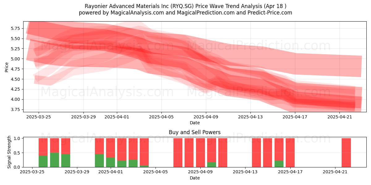  Rayonier Advanced Materials Inc (RYQ.SG) Support and Resistance area (18 Apr) 