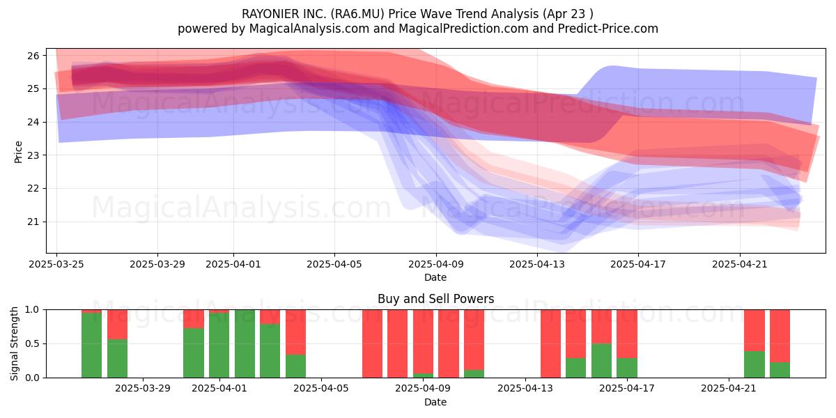  RAYONIER INC. (RA6.MU) Support and Resistance area (23 Apr) 