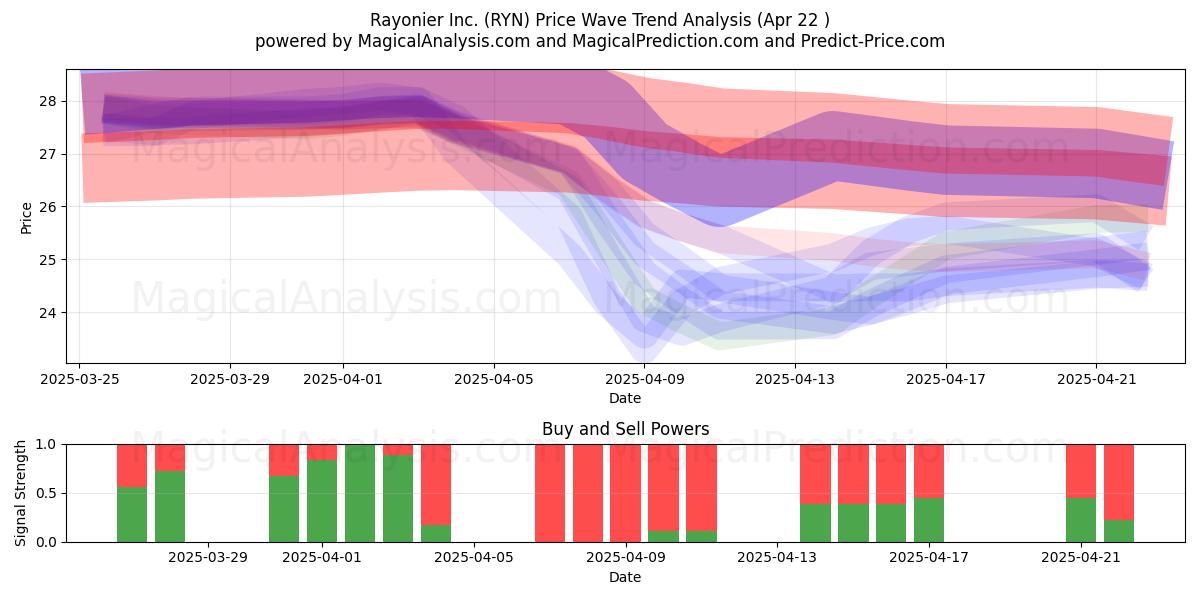  Rayonier Inc. (RYN) Support and Resistance area (22 Apr) 