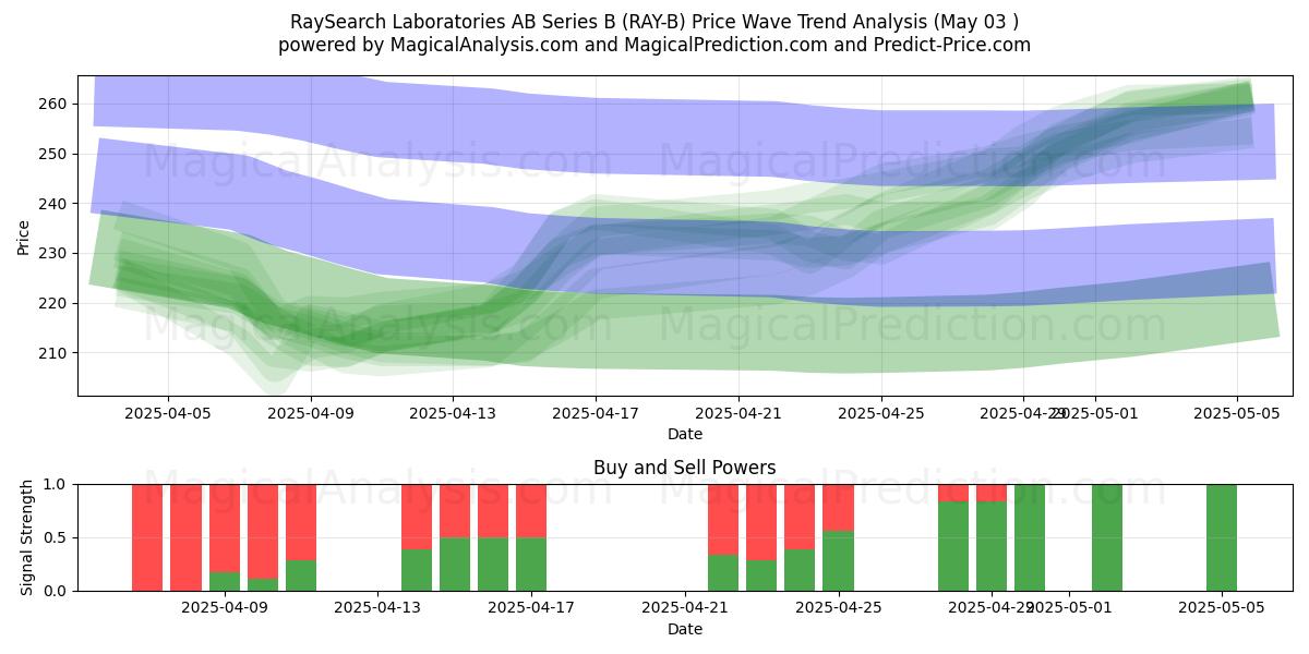 RaySearch Laboratories AB Series B (RAY-B) Support and Resistance area (03 May) RaySearch Laboratories AB Series B (RAY-B) Support and Resistance area (03 May)