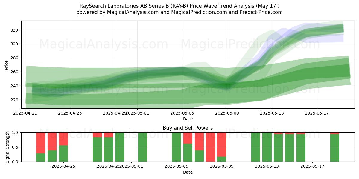  RaySearch Laboratories AB Series B (RAY-B) Support and Resistance area (17 May) 