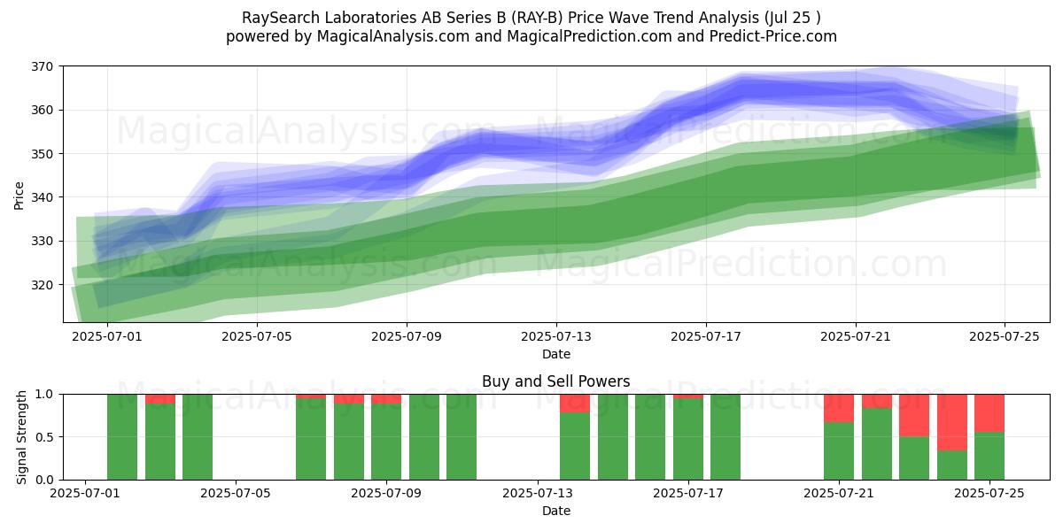  RaySearch Laboratories AB Series B (RAY-B) Support and Resistance area (24 Jul) 