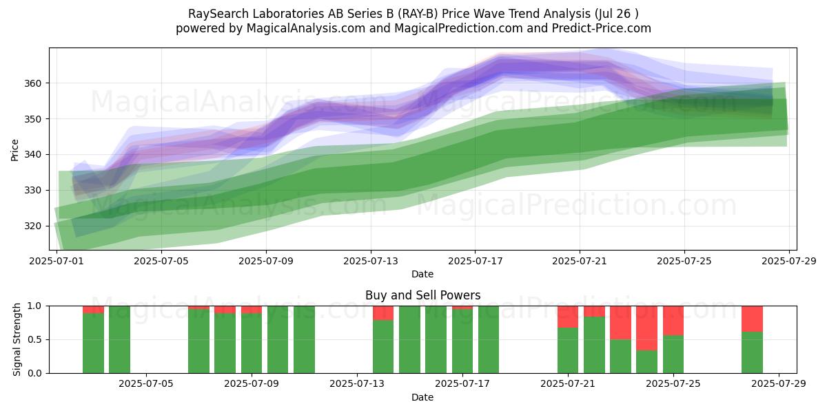  RaySearch Laboratories AB Series B (RAY-B) Support and Resistance area (25 Jul) 