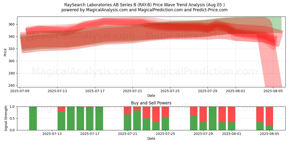  RaySearch Laboratories AB Series B (RAY-B) Support and Resistance area (31 Jul) 