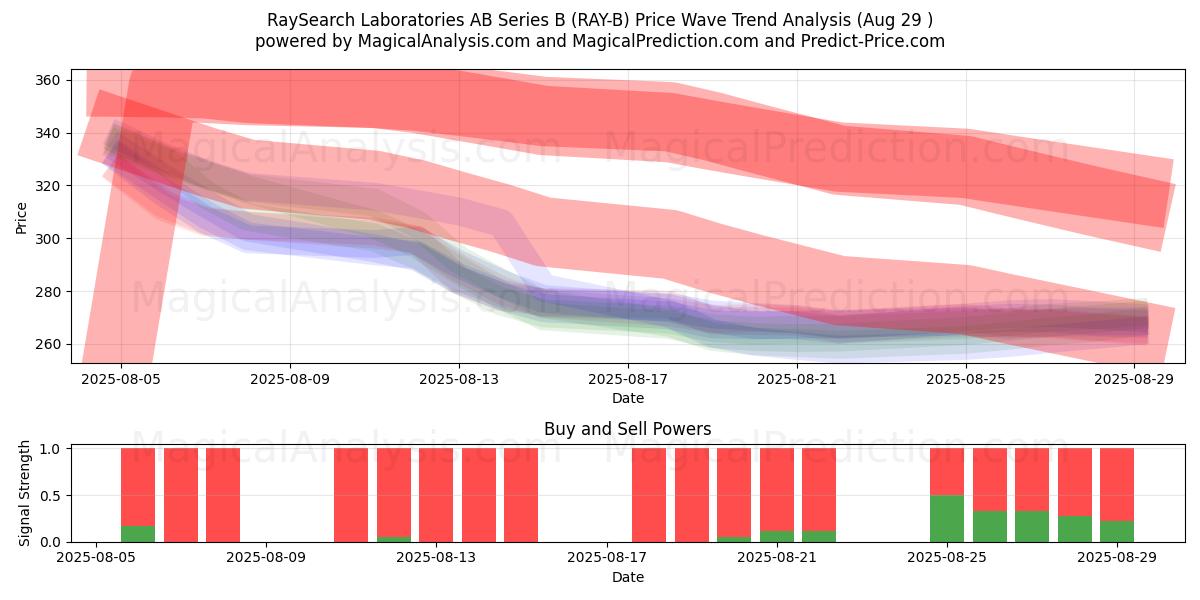  RaySearch Laboratories AB Series B (RAY-B) Support and Resistance area (28 Aug) 