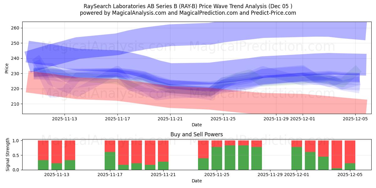  RaySearch Laboratories AB Series B (RAY-B) Support and Resistance area (04 Dec) 