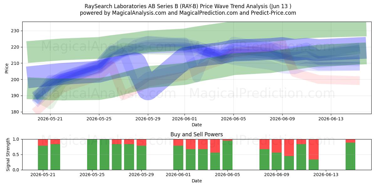  RaySearch Laboratories AB Series B (RAY-B) Support and Resistance area (11 Jun) 