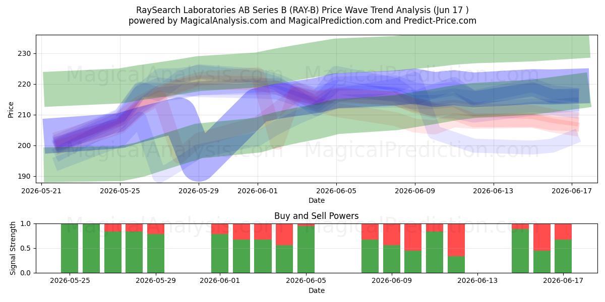  RaySearch Laboratories AB Series B (RAY-B) Support and Resistance area (15 Jun) 