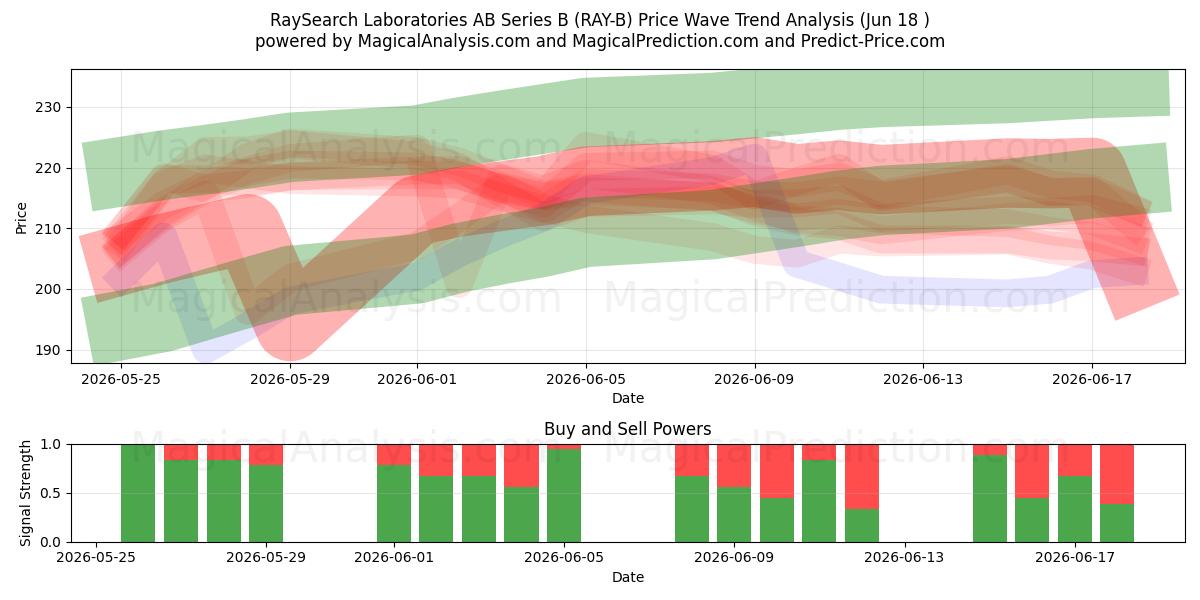  RaySearch Laboratories AB Series B (RAY-B) Support and Resistance area (17 Jun) 