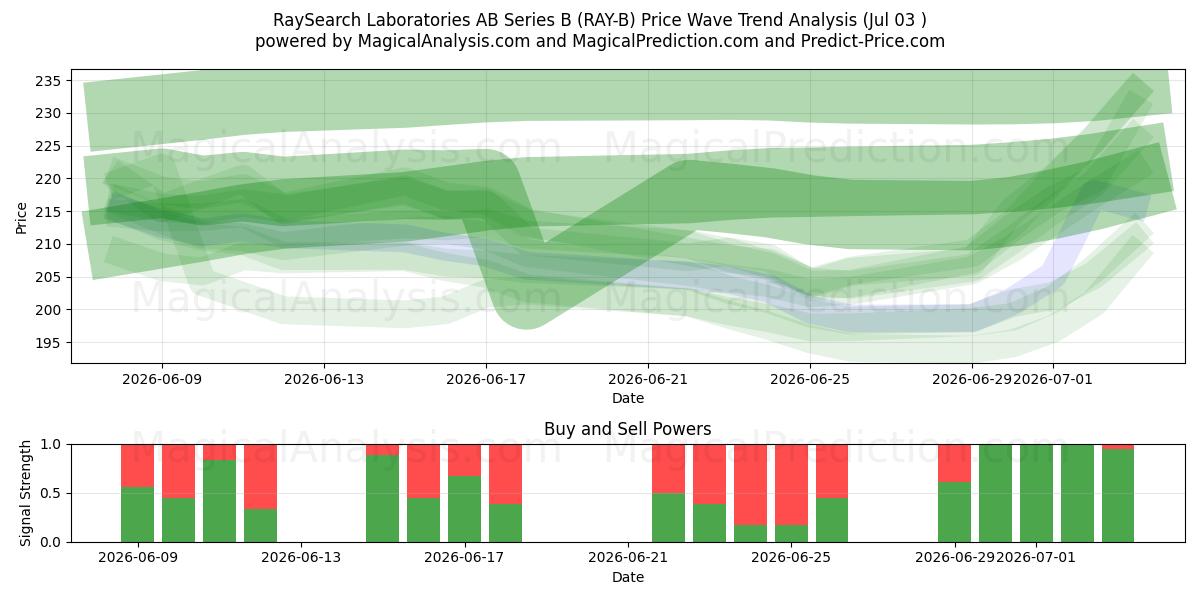  RaySearch Laboratories AB Series B (RAY-B) Support and Resistance area (02 Jul) 