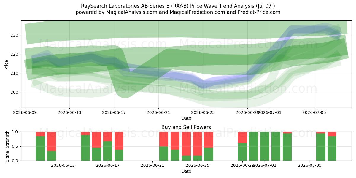  RaySearch Laboratories AB Series B (RAY-B) Support and Resistance area (06 Jul) 