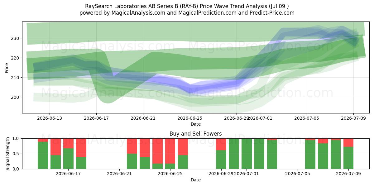  RaySearch Laboratories AB Series B (RAY-B) Support and Resistance area (08 Jul) 