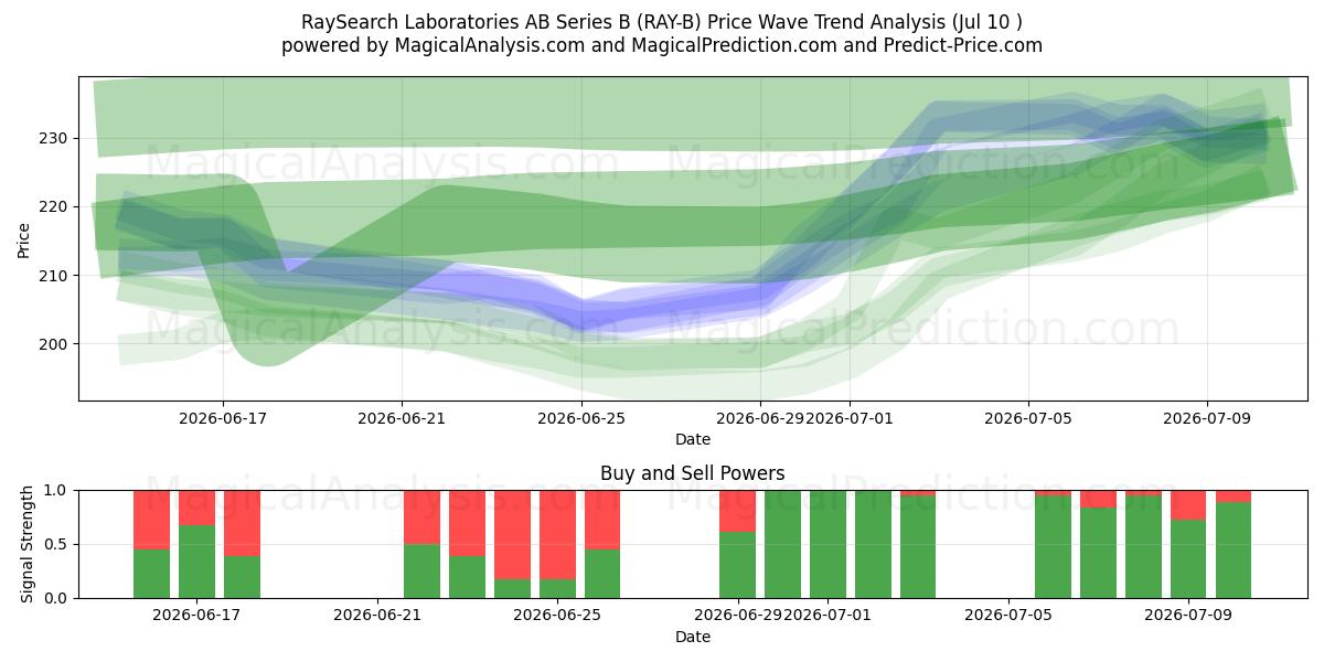  RaySearch Laboratories AB Series B (RAY-B) Support and Resistance area (09 Jul) 