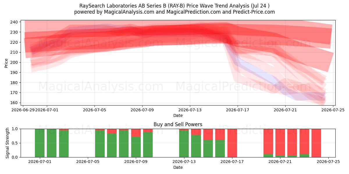  RaySearch Laboratories AB Series B (RAY-B) Support and Resistance area (23 Jul) 