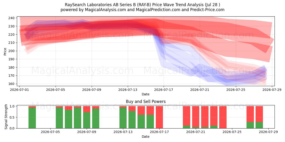  RaySearch Laboratories AB Series B (RAY-B) Support and Resistance area (27 Jul) 