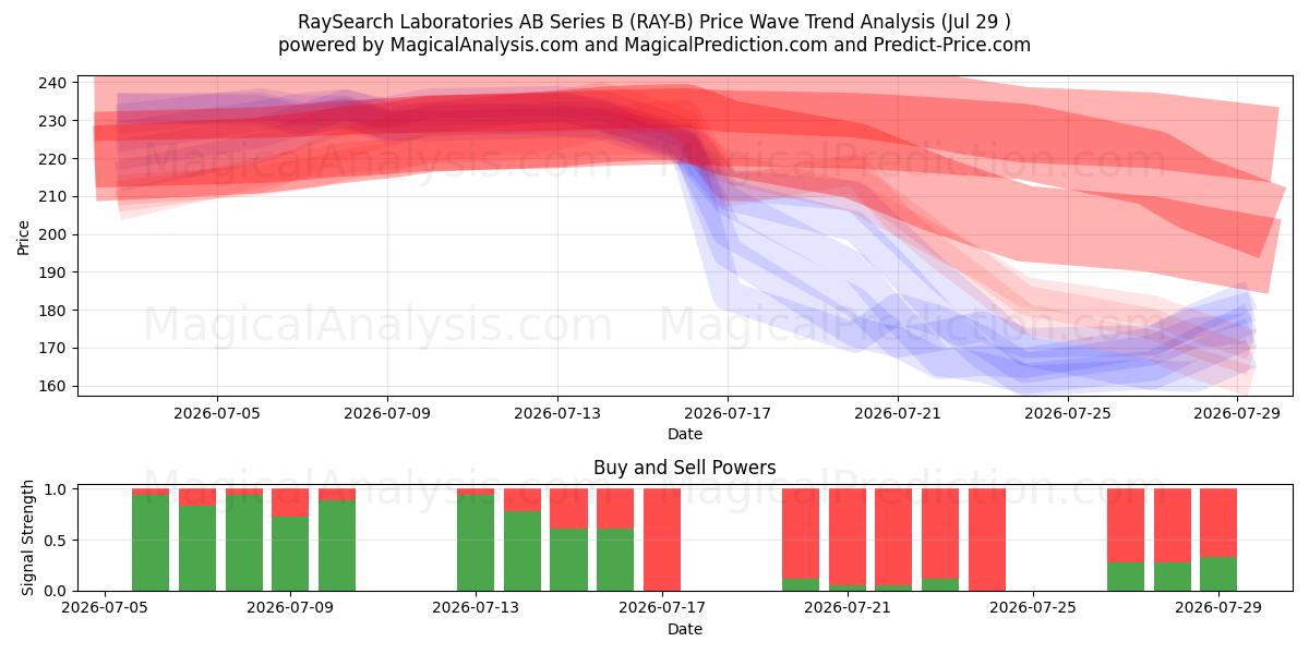 RaySearch Laboratories AB Series B (RAY-B) Support and Resistance area (28 Jul) 