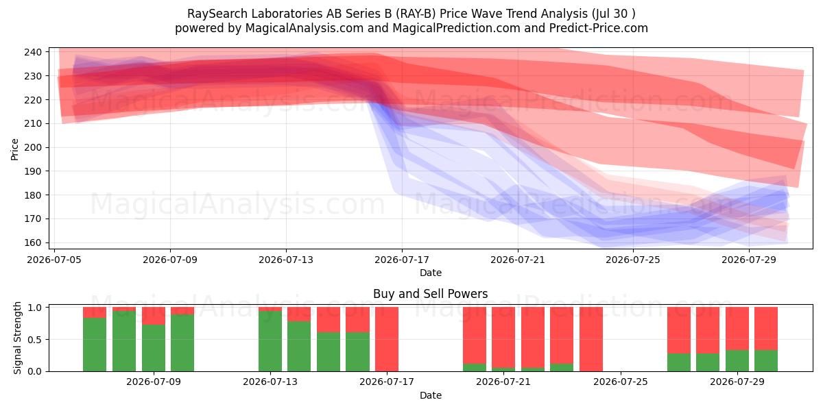  RaySearch Laboratories AB Series B (RAY-B) Support and Resistance area (29 Jul) 