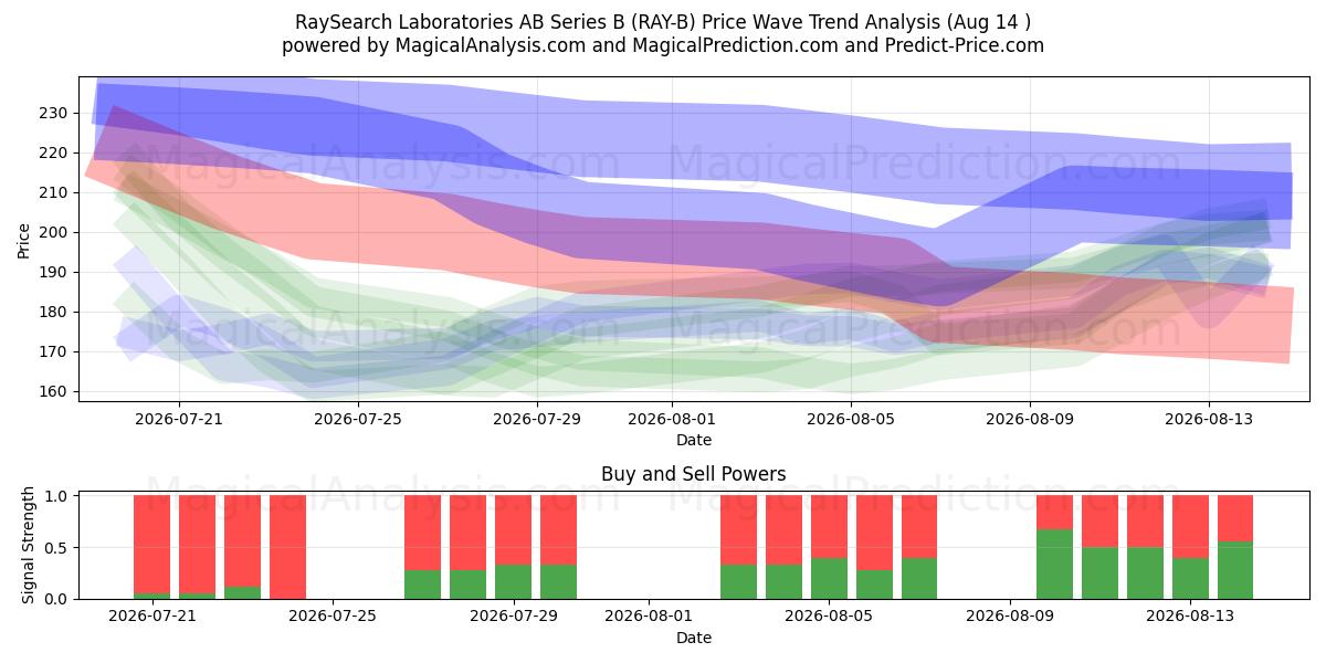  RaySearch Laboratories AB Series B (RAY-B) Support and Resistance area (13 Aug) 