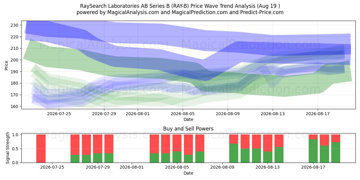  RaySearch Laboratories AB Series B (RAY-B) Support and Resistance area (18 Aug) 