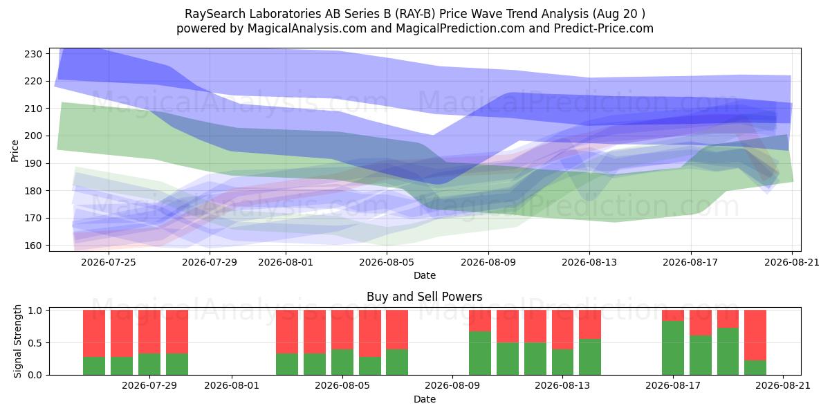  RaySearch Laboratories AB Series B (RAY-B) Support and Resistance area (19 Aug) 