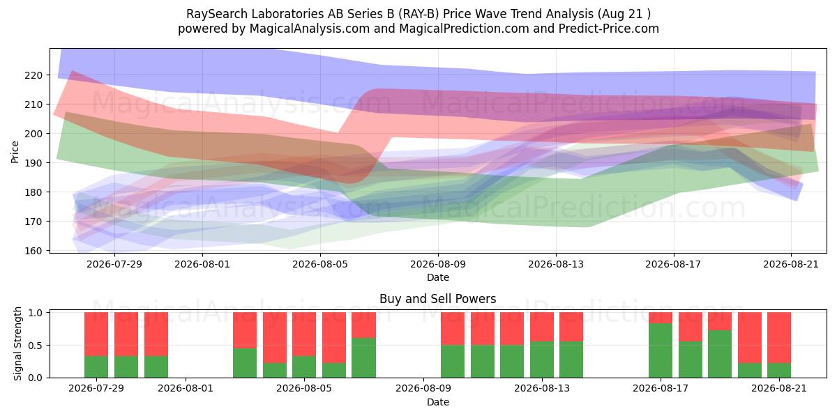  RaySearch Laboratories AB Series B (RAY-B) Support and Resistance area (20 Aug) 
