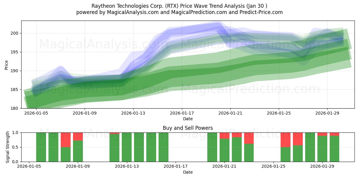  Raytheon Technologies Corp. (RTX) Support and Resistance area (29 Jan) 