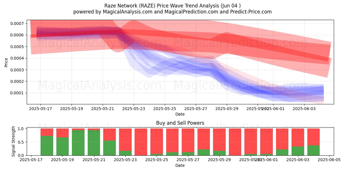  Raze Network (RAZE) Support and Resistance area (03 Jun) 