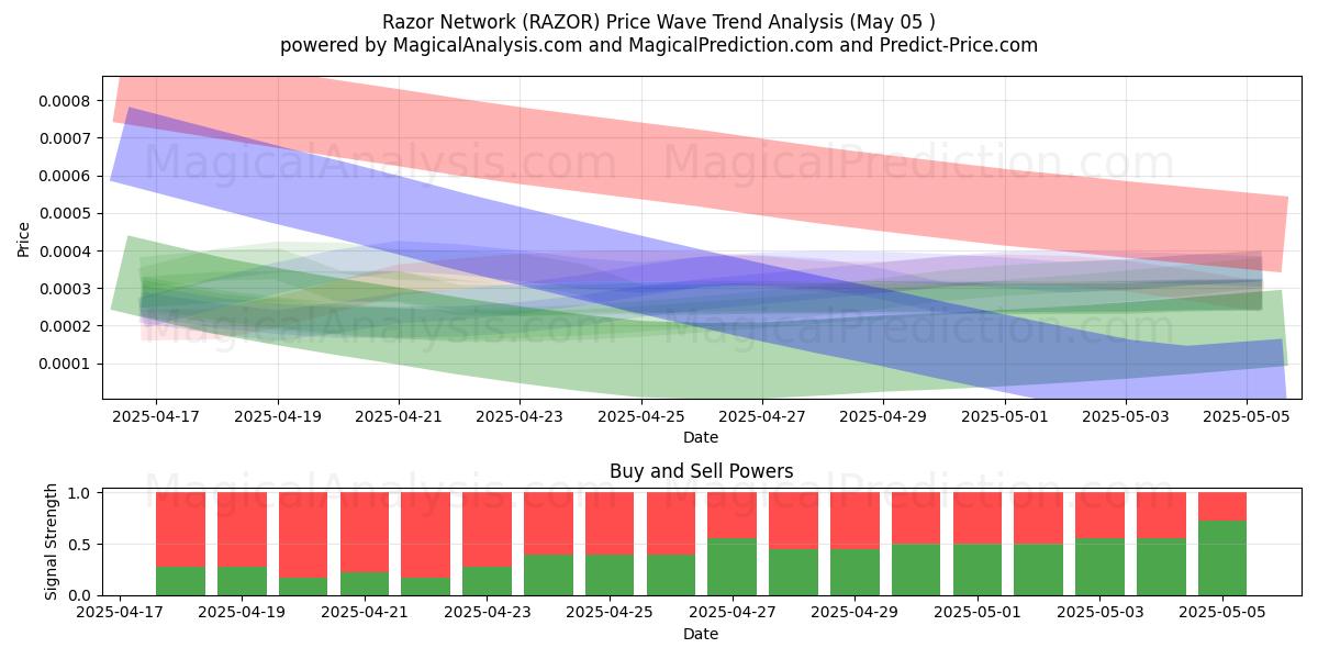 Razor-Netzwerk (RAZOR) Support and Resistance area (05 May) Razor-Netzwerk (RAZOR) Support and Resistance area (05 May)