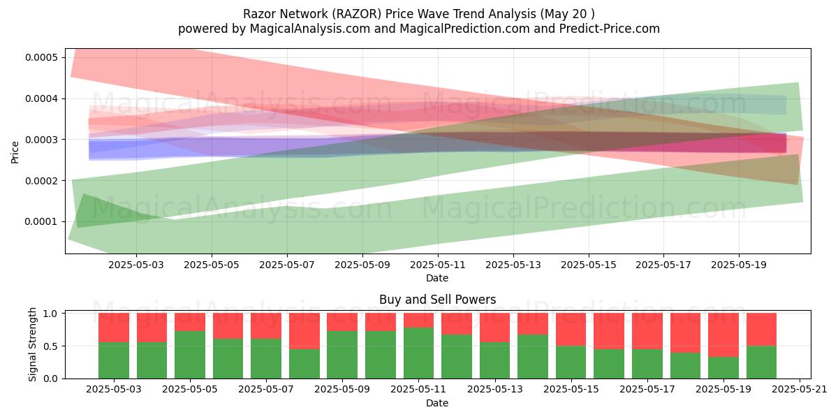  Razor Network (RAZOR) Support and Resistance area (20 May) 
