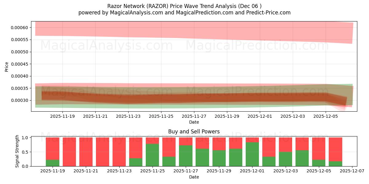  Red de afeitar (RAZOR) Support and Resistance area (05 Dec) 