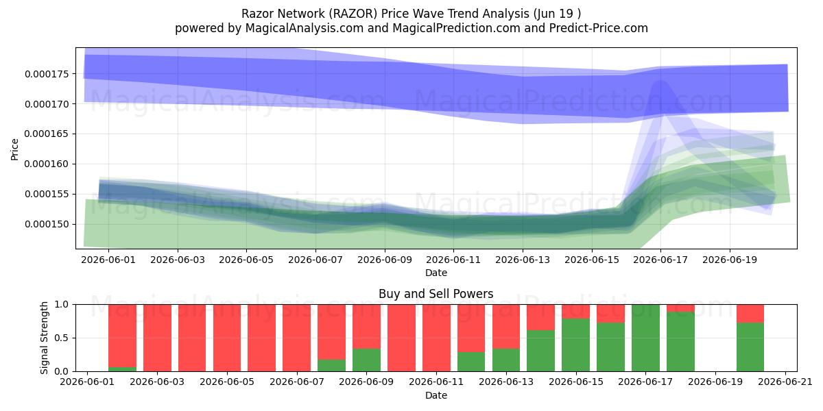  Razor Network (RAZOR) Support and Resistance area (18 Jun) 