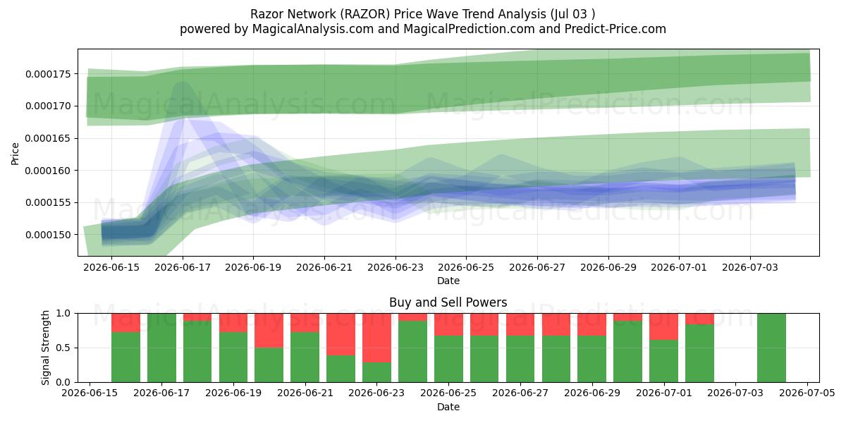  Razor verkko (RAZOR) Support and Resistance area (02 Jul) 