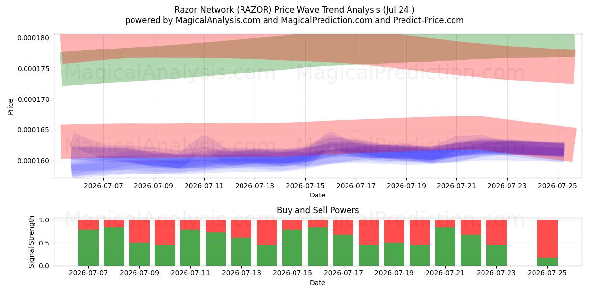  Rete di rasoi (RAZOR) Support and Resistance area (23 Jul) 