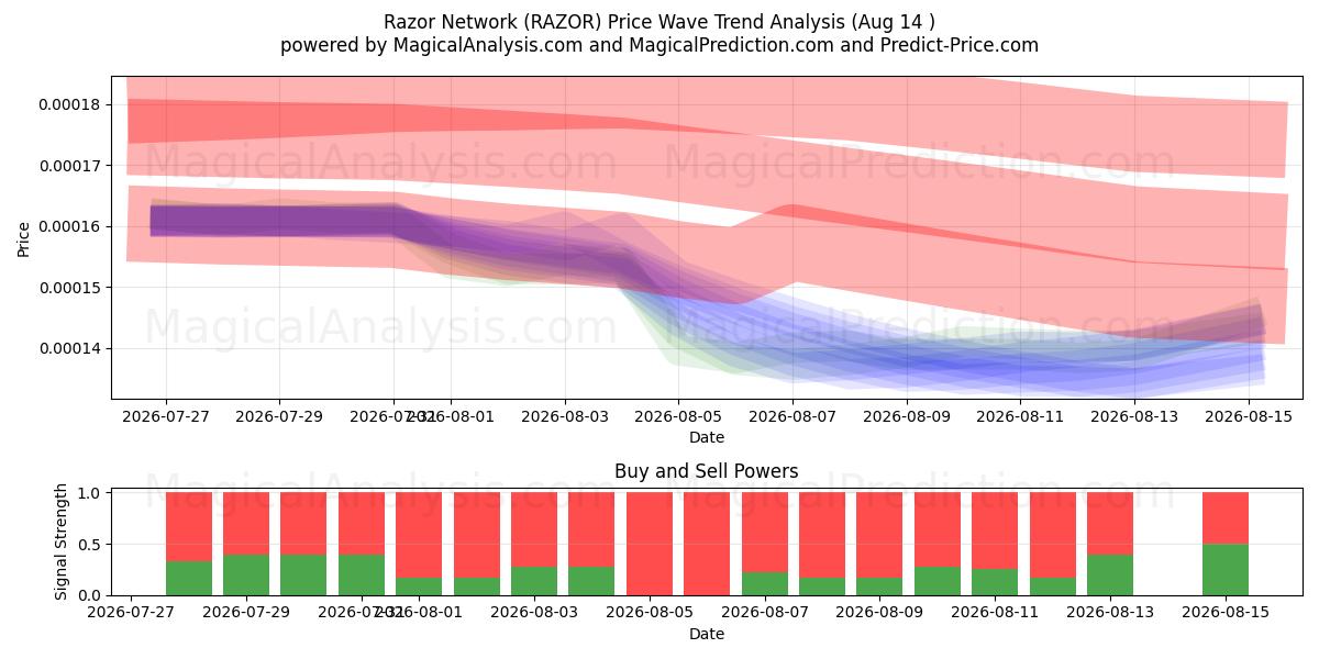  Бритвенная сеть (RAZOR) Support and Resistance area (13 Aug) 