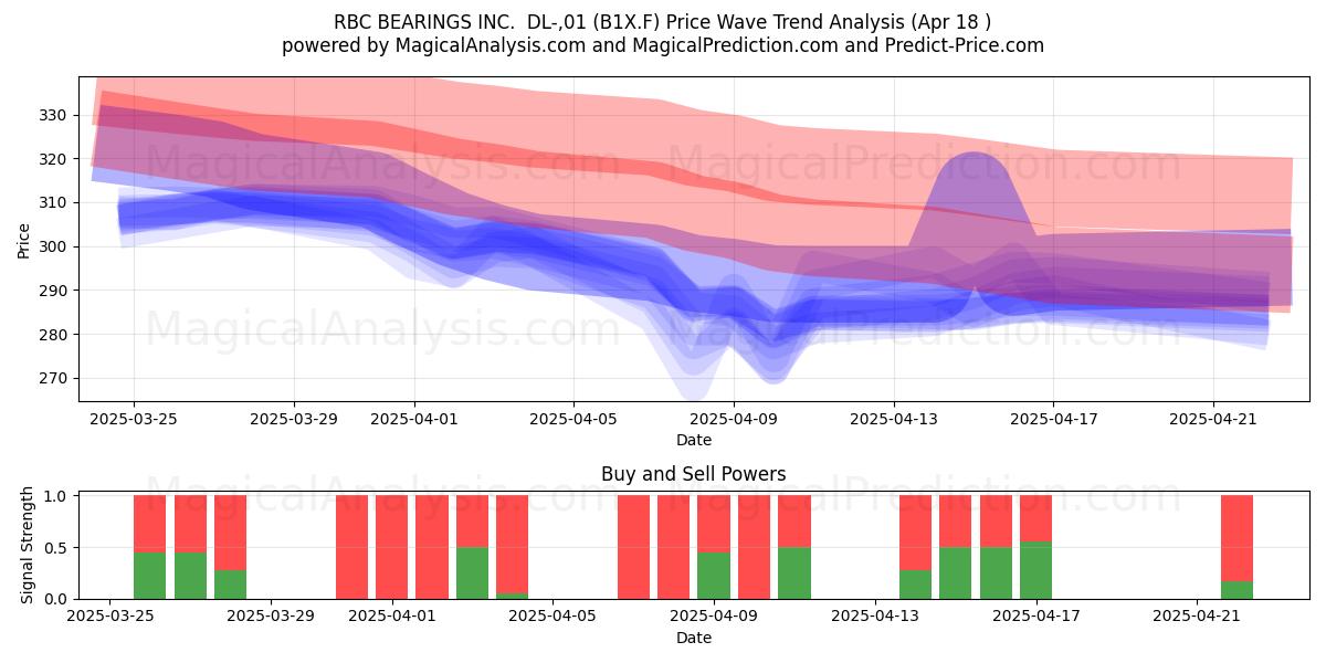  RBC BEARINGS INC.  DL-,01 (B1X.F) Support and Resistance area (18 Apr) 