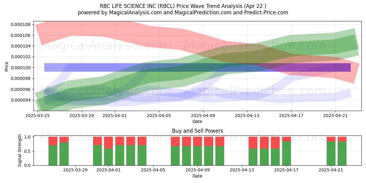 RBC LIFE SCIENCE INC (RBCL) Support and Resistance area (22 Apr) 