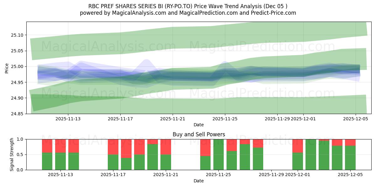  RBC PREF SHARES SERIES BI (RY-PO.TO) Support and Resistance area (04 Dec) 