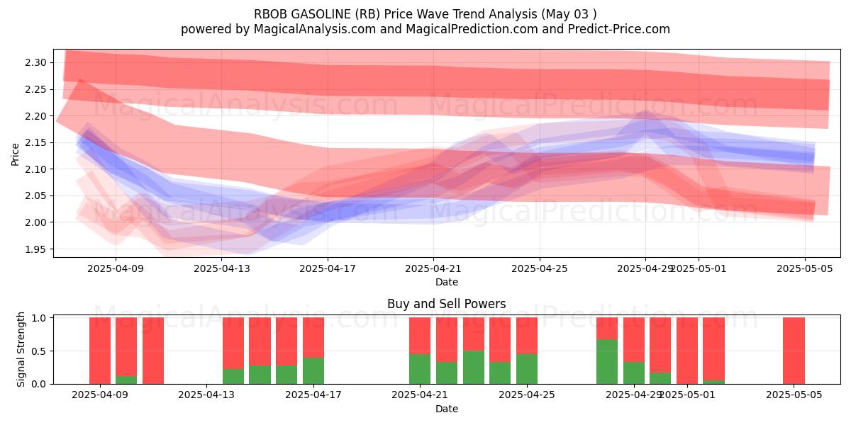 ربوب بنزين (RB) Support and Resistance area (03 May) ربوب بنزين (RB) Support and Resistance area (03 May)