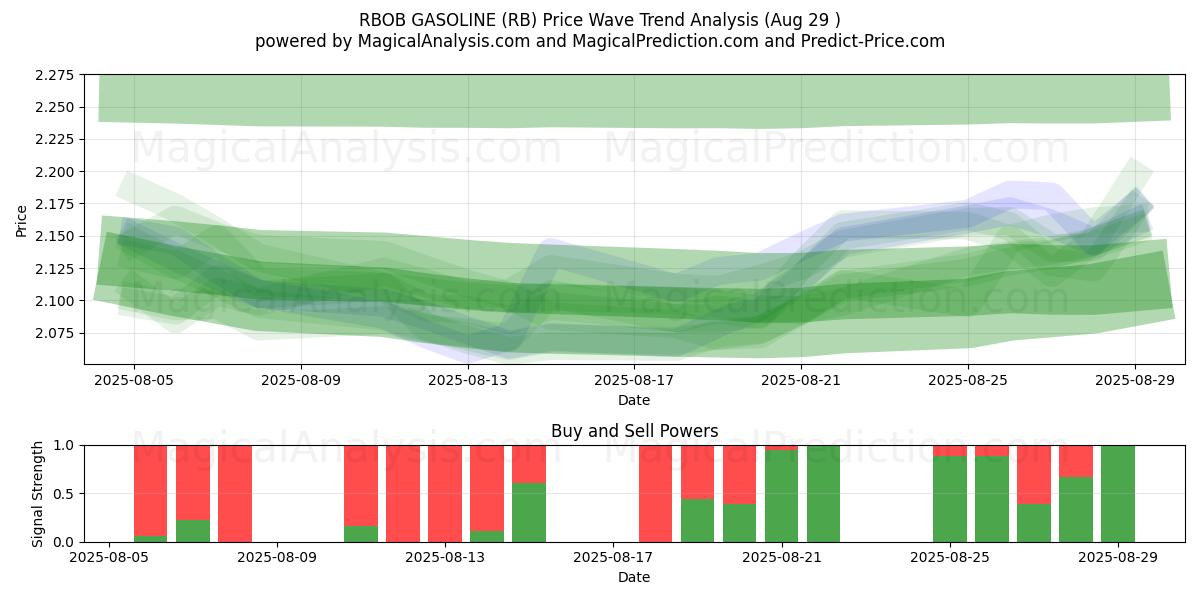  RBOB GASOLINA (RB) Support and Resistance area (28 Aug) 