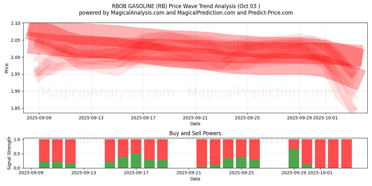  BENZINA RBOB (RB) Support and Resistance area (02 Oct) 